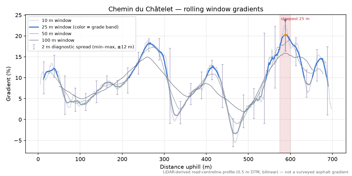 Chemin du Châtelet rolling gradient profile