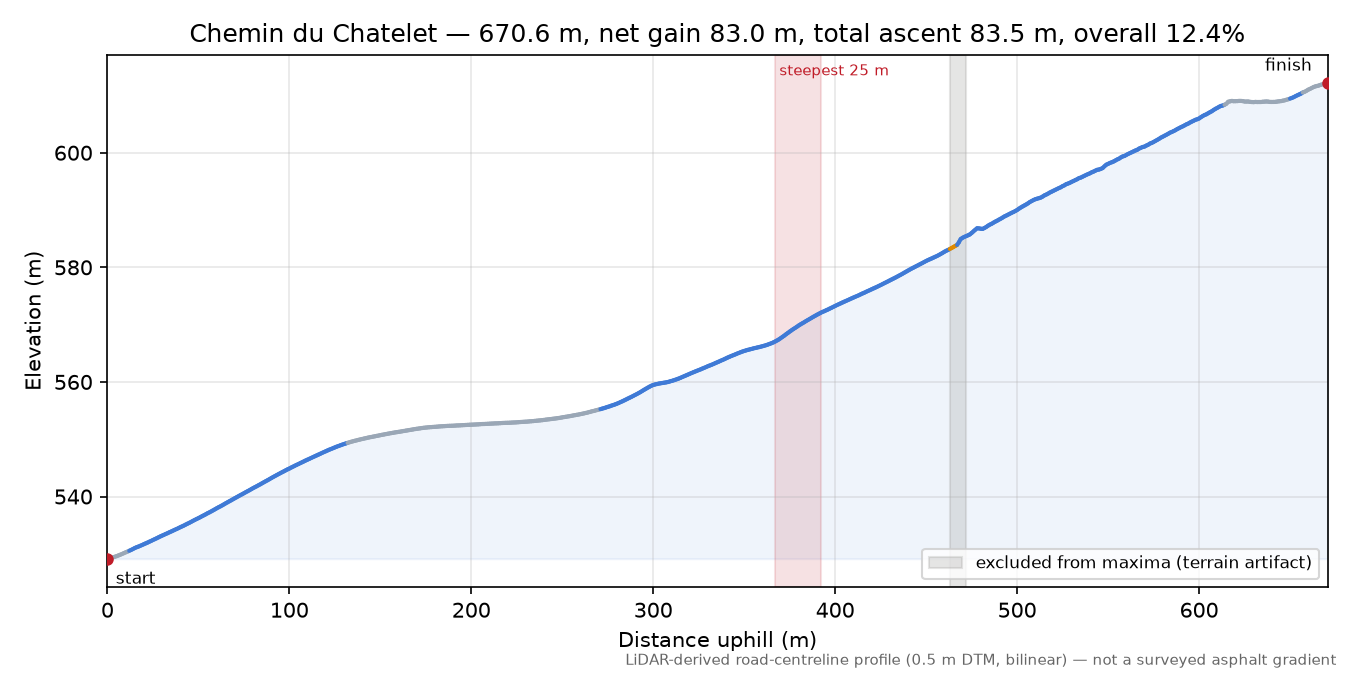 Chemin du Chatelet elevation profile