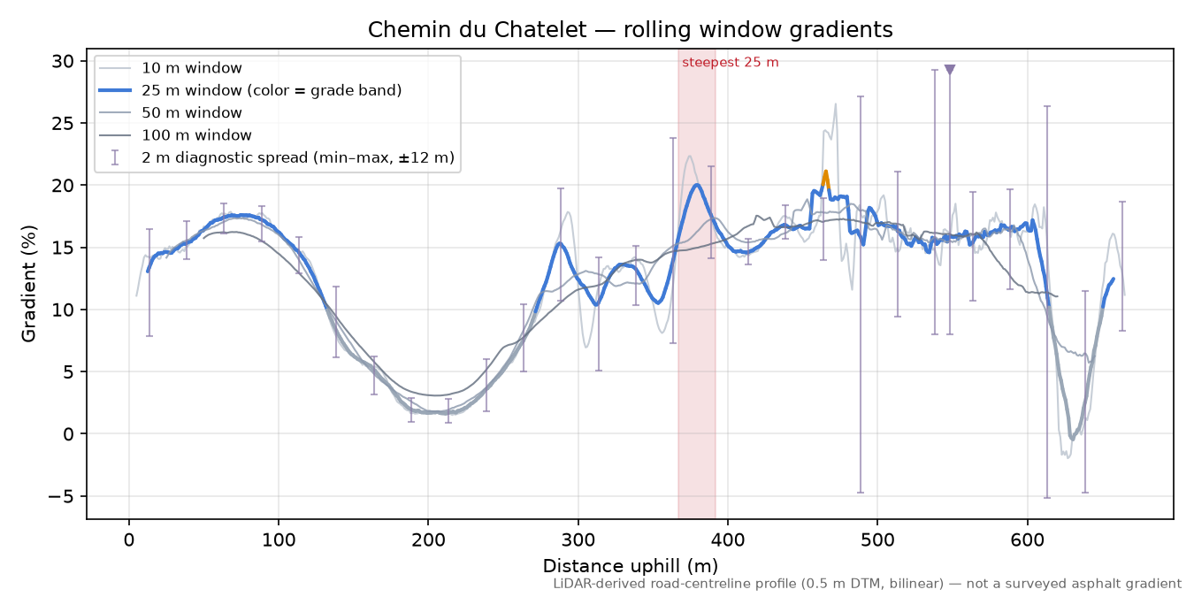 Chemin du Chatelet rolling gradient profile