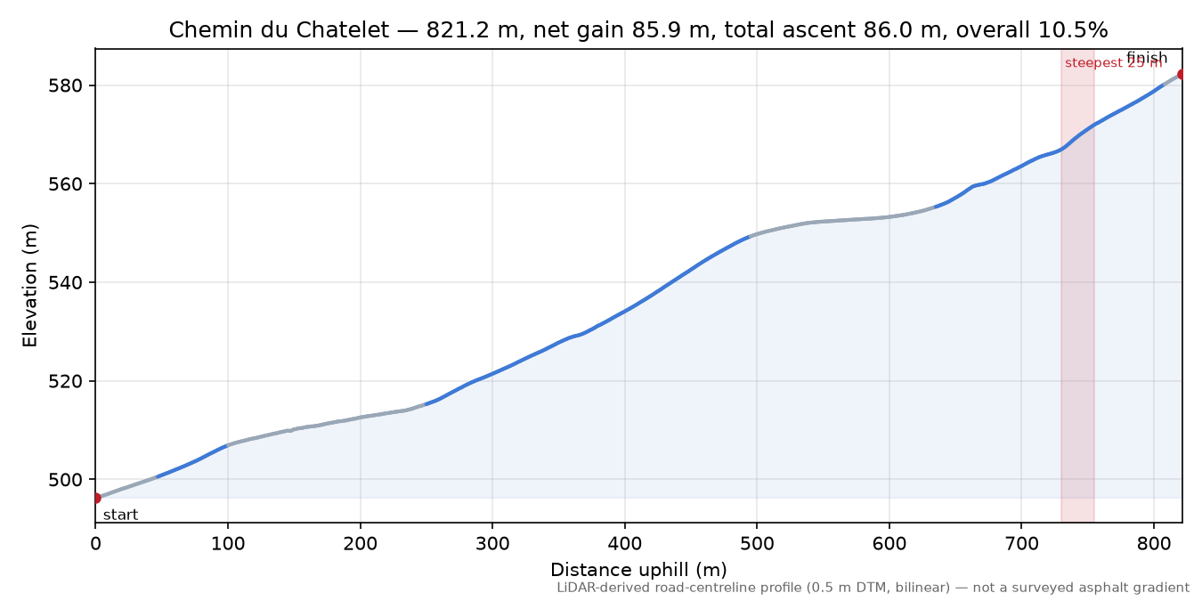 Chemin du Chatelet elevation profile