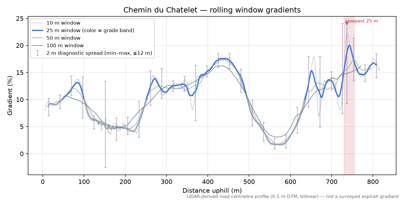 Chemin du Chatelet rolling gradient profile