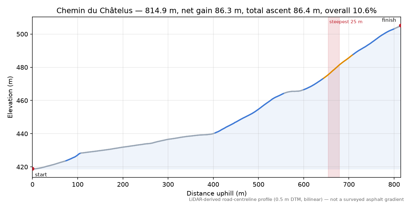 Chemin du Châtelus elevation profile
