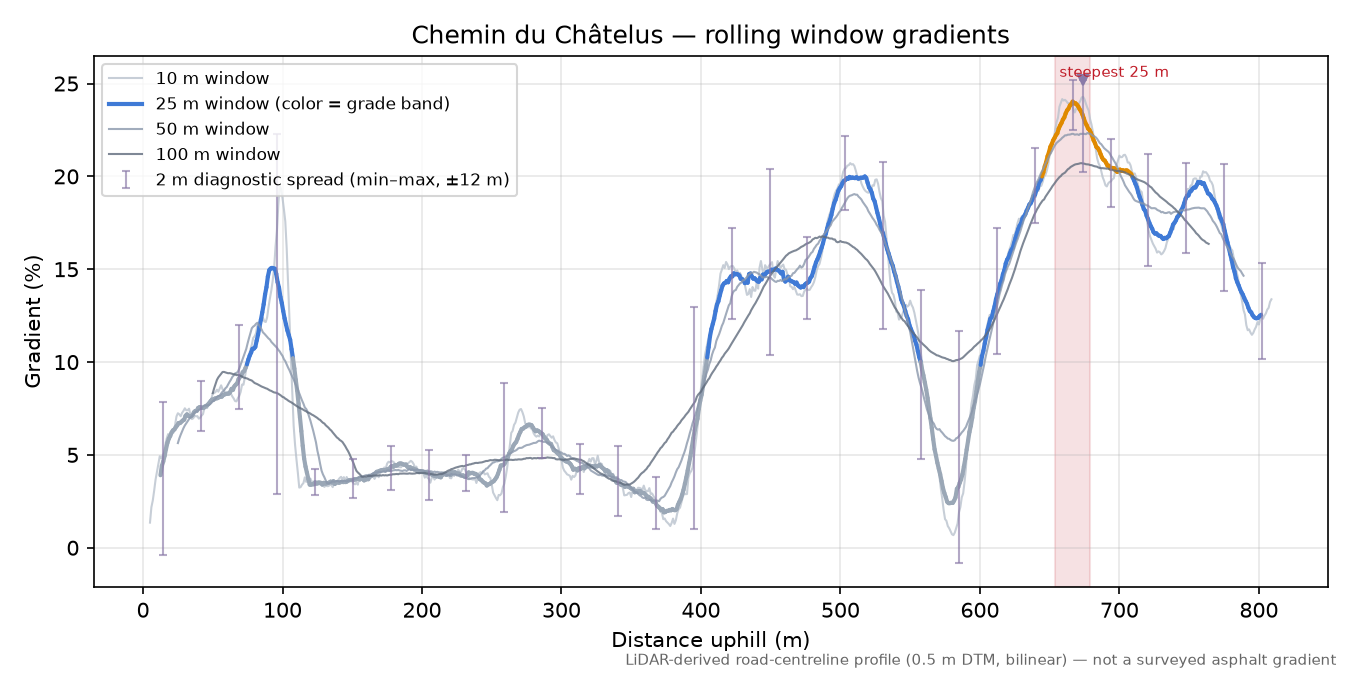 Chemin du Châtelus rolling gradient profile