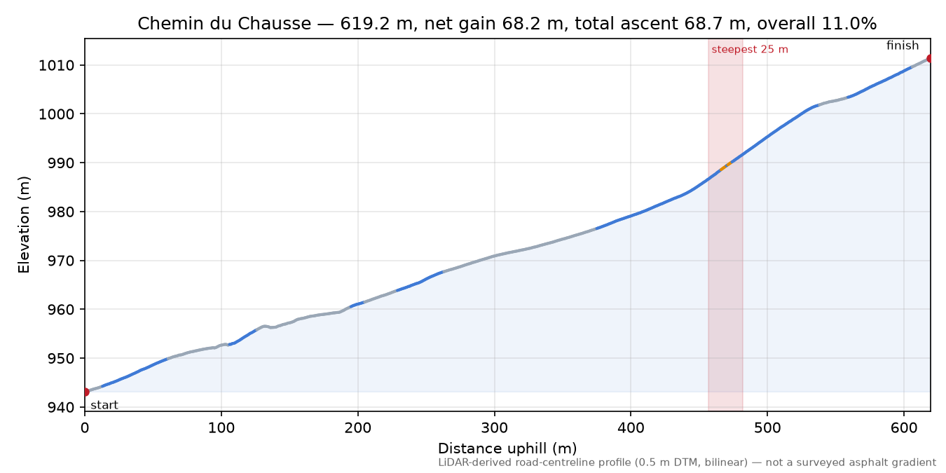 Chemin du Chausse elevation profile
