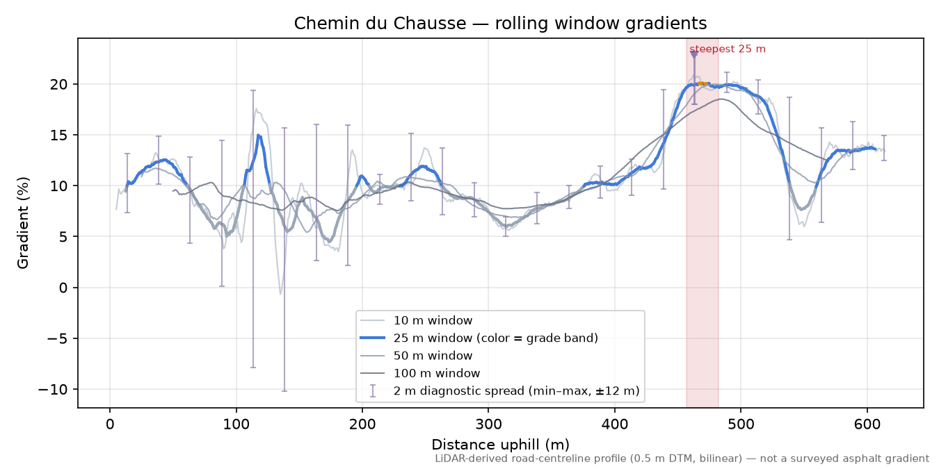 Chemin du Chausse rolling gradient profile
