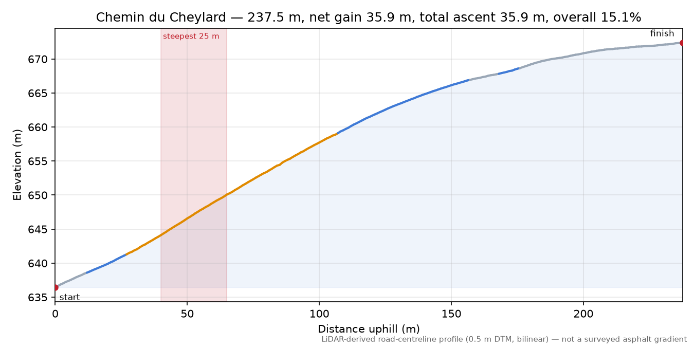 Chemin du Cheylard elevation profile
