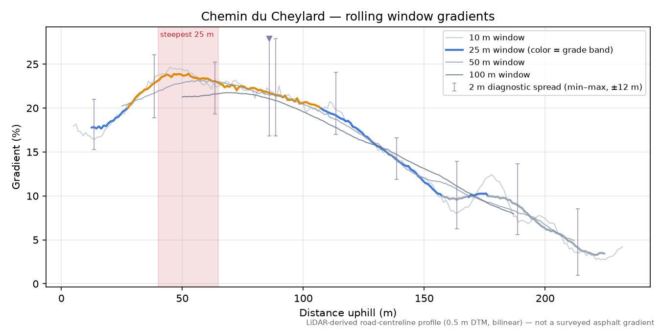 Chemin du Cheylard rolling gradient profile