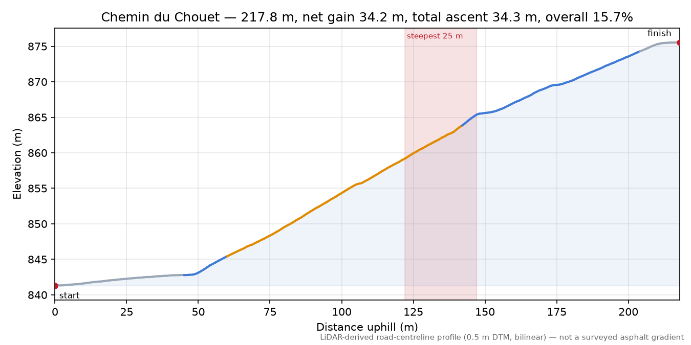 Chemin du Chouet elevation profile