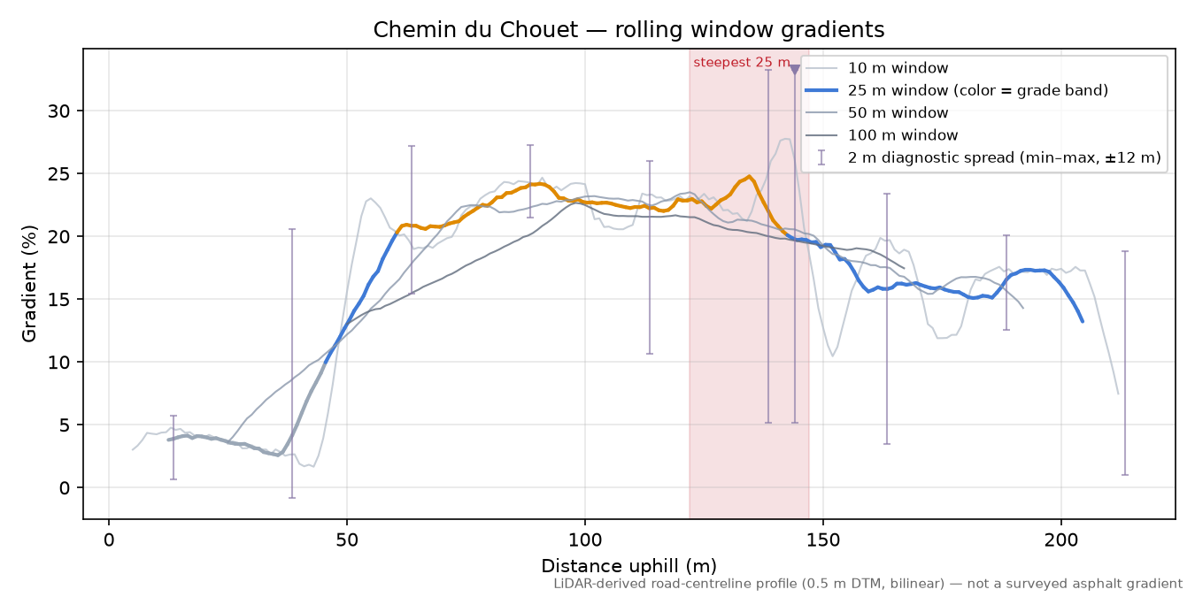 Chemin du Chouet rolling gradient profile