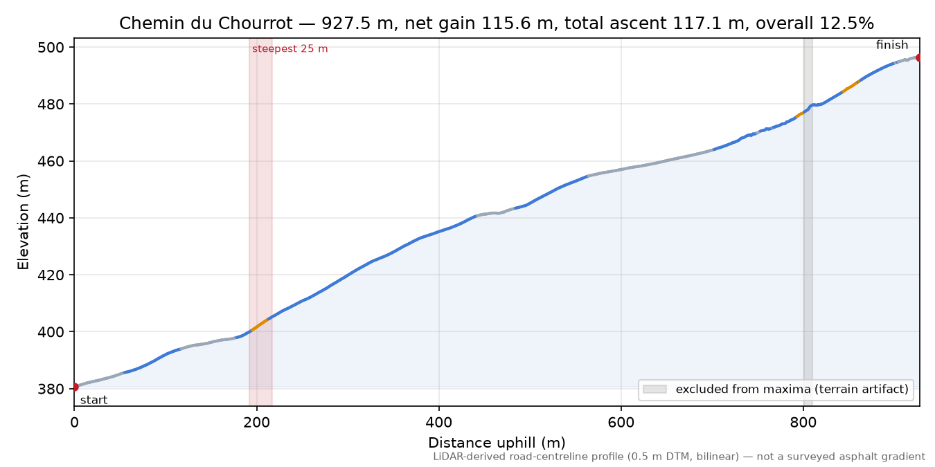 Chemin du Chourrot elevation profile