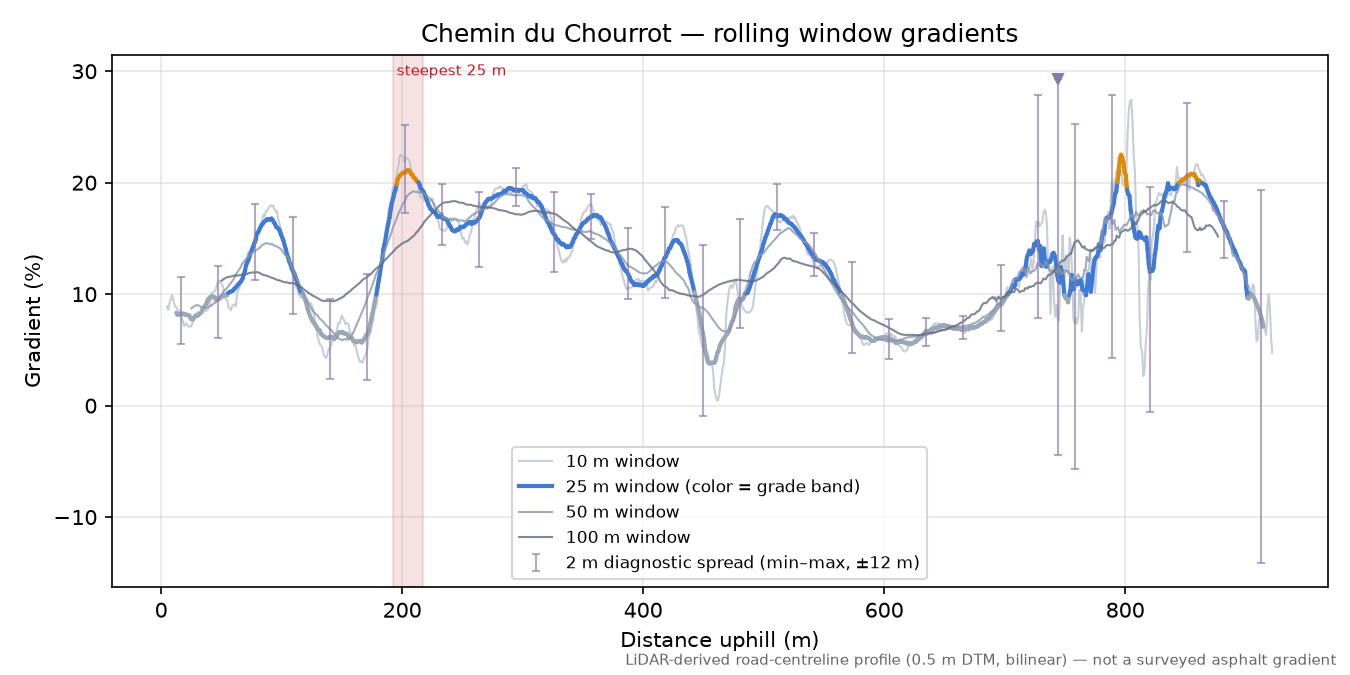 Chemin du Chourrot rolling gradient profile