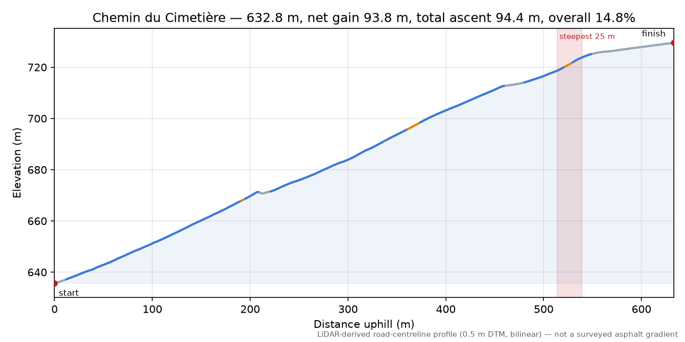 Chemin du Cimetière elevation profile