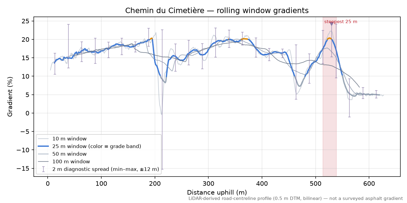 Chemin du Cimetière rolling gradient profile
