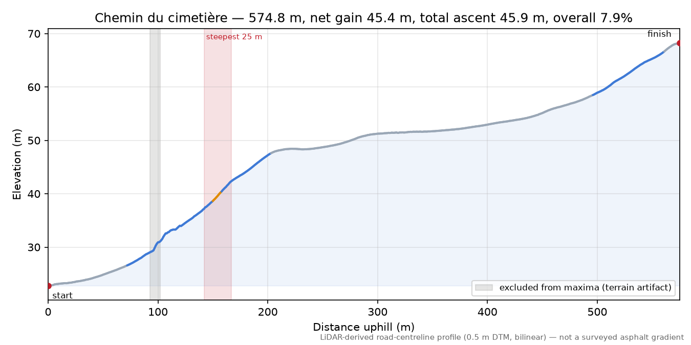 Chemin du cimetière elevation profile