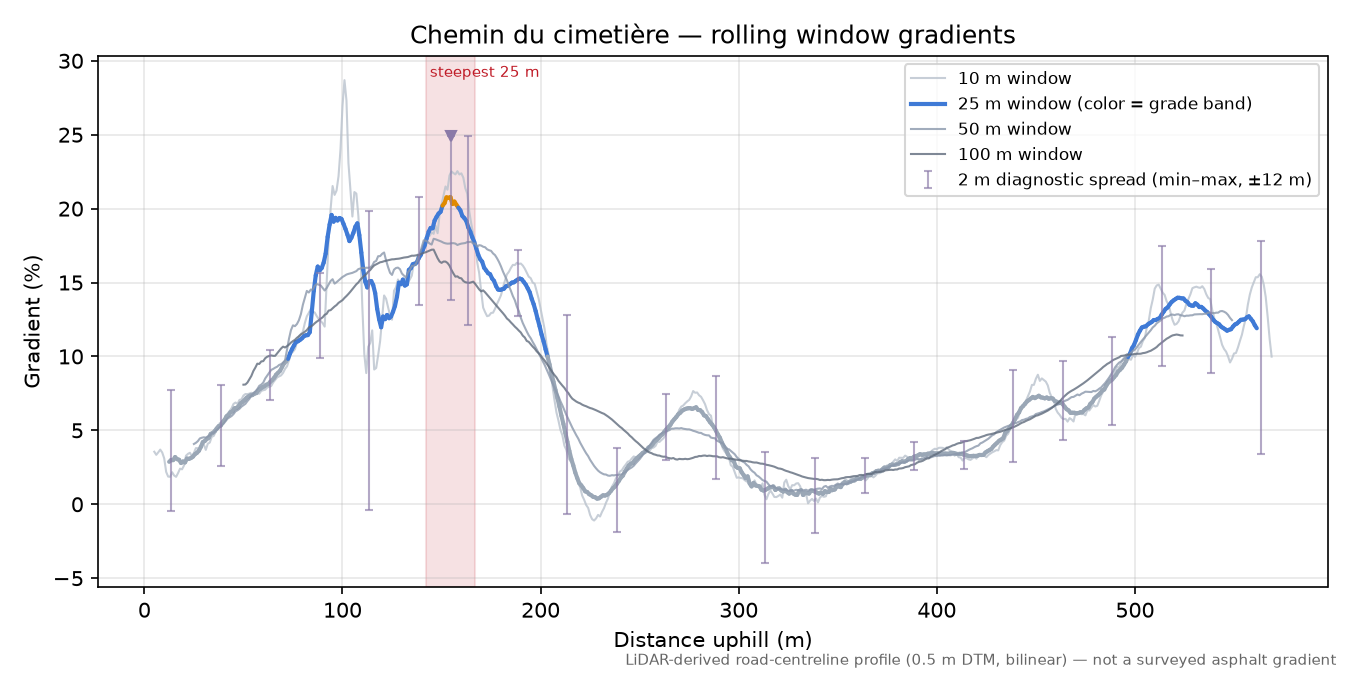 Chemin du cimetière rolling gradient profile