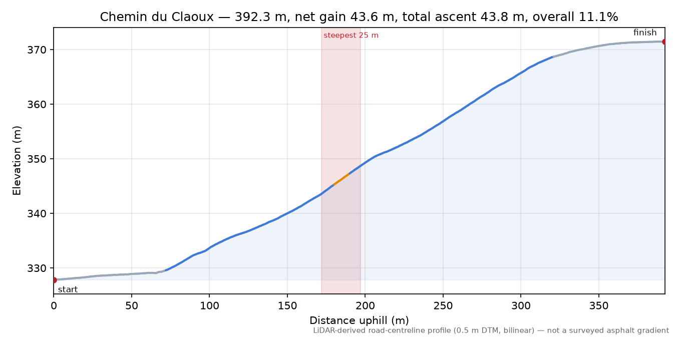 Chemin du Claoux elevation profile