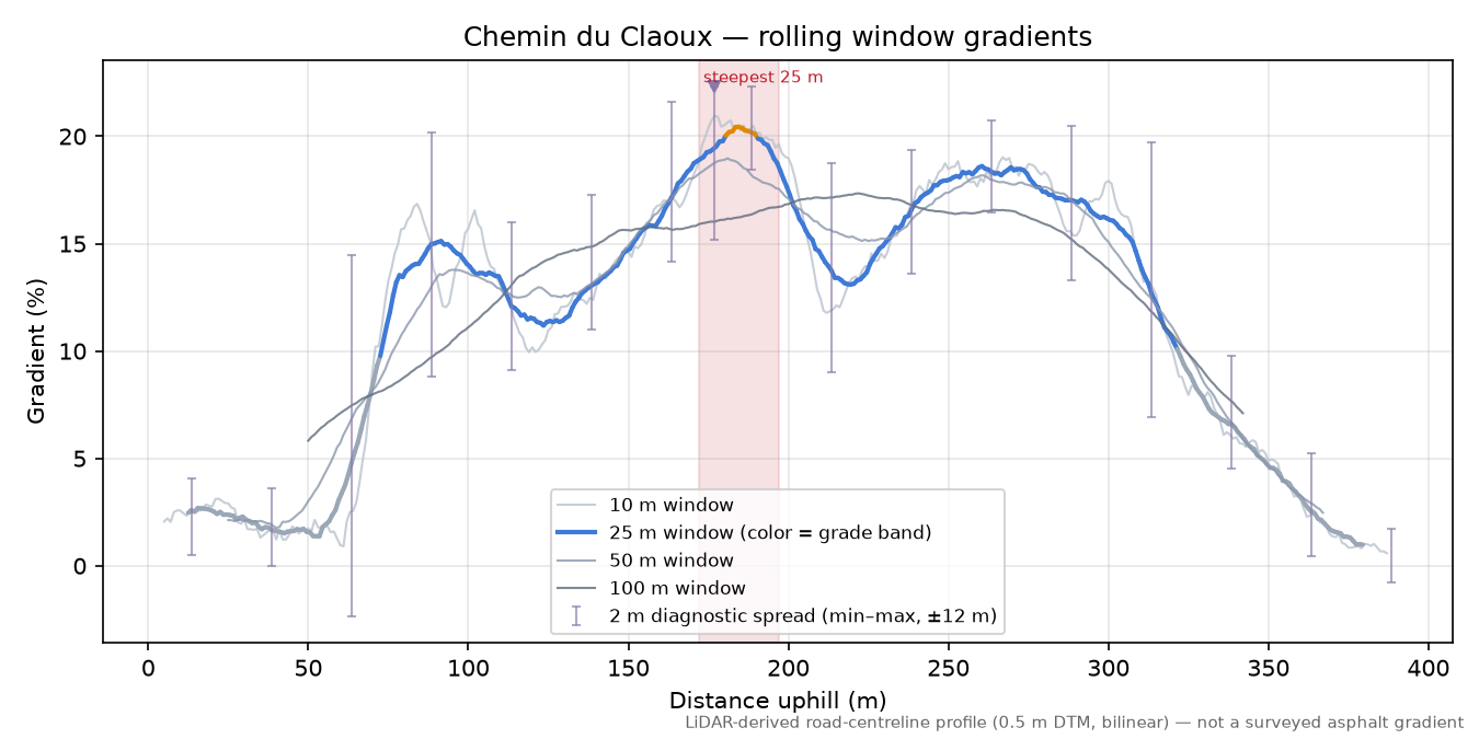 Chemin du Claoux rolling gradient profile