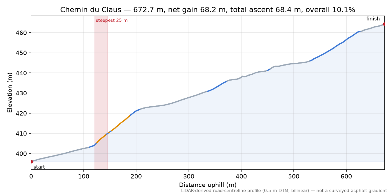 Chemin du Claus elevation profile
