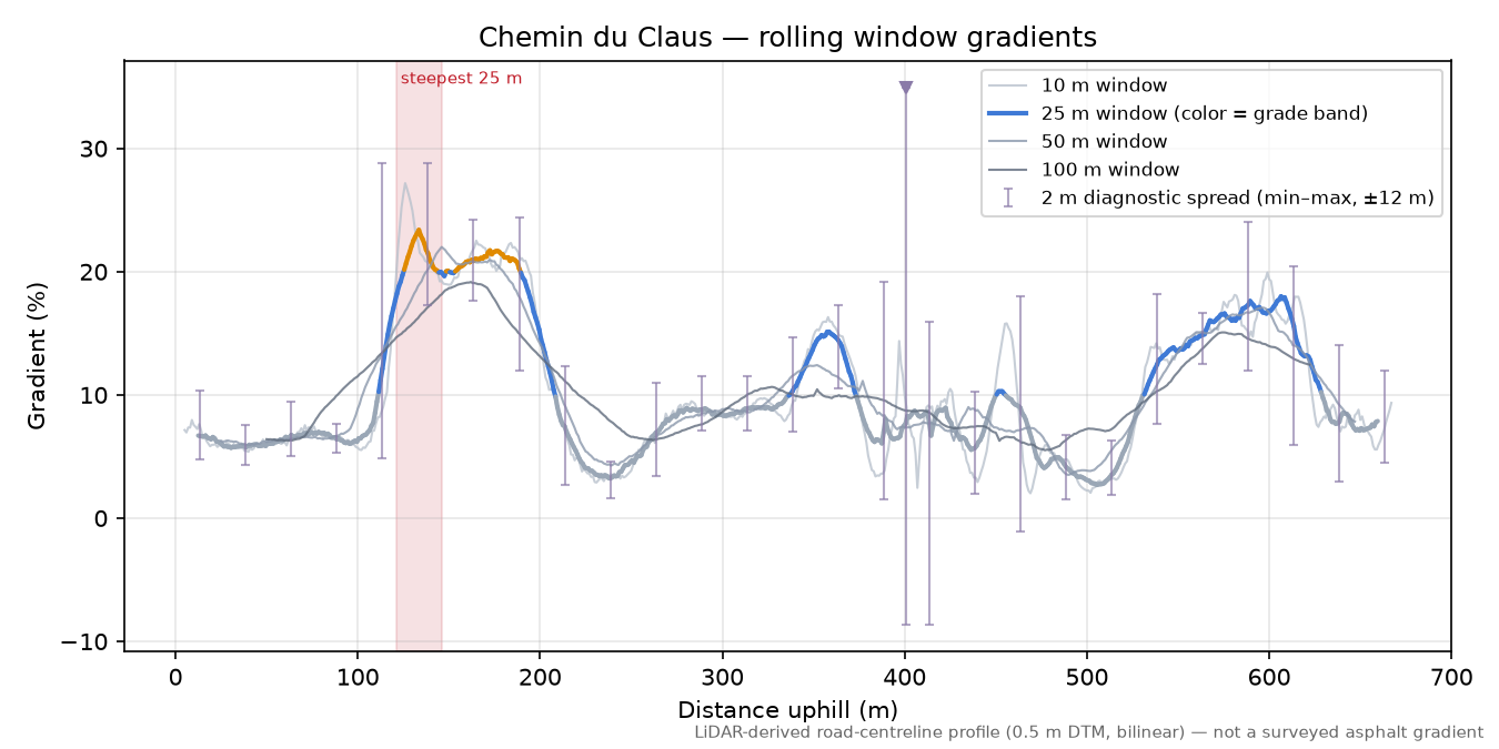 Chemin du Claus rolling gradient profile
