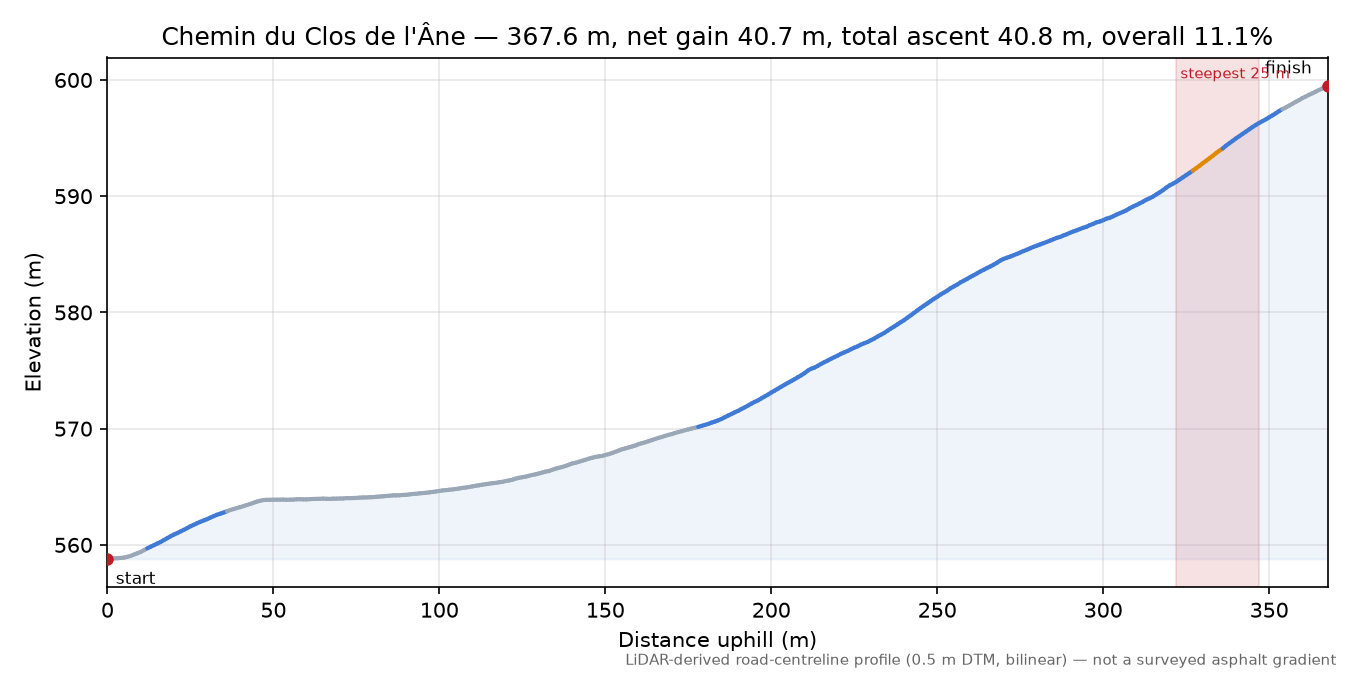 Chemin du Clos de l'Âne elevation profile