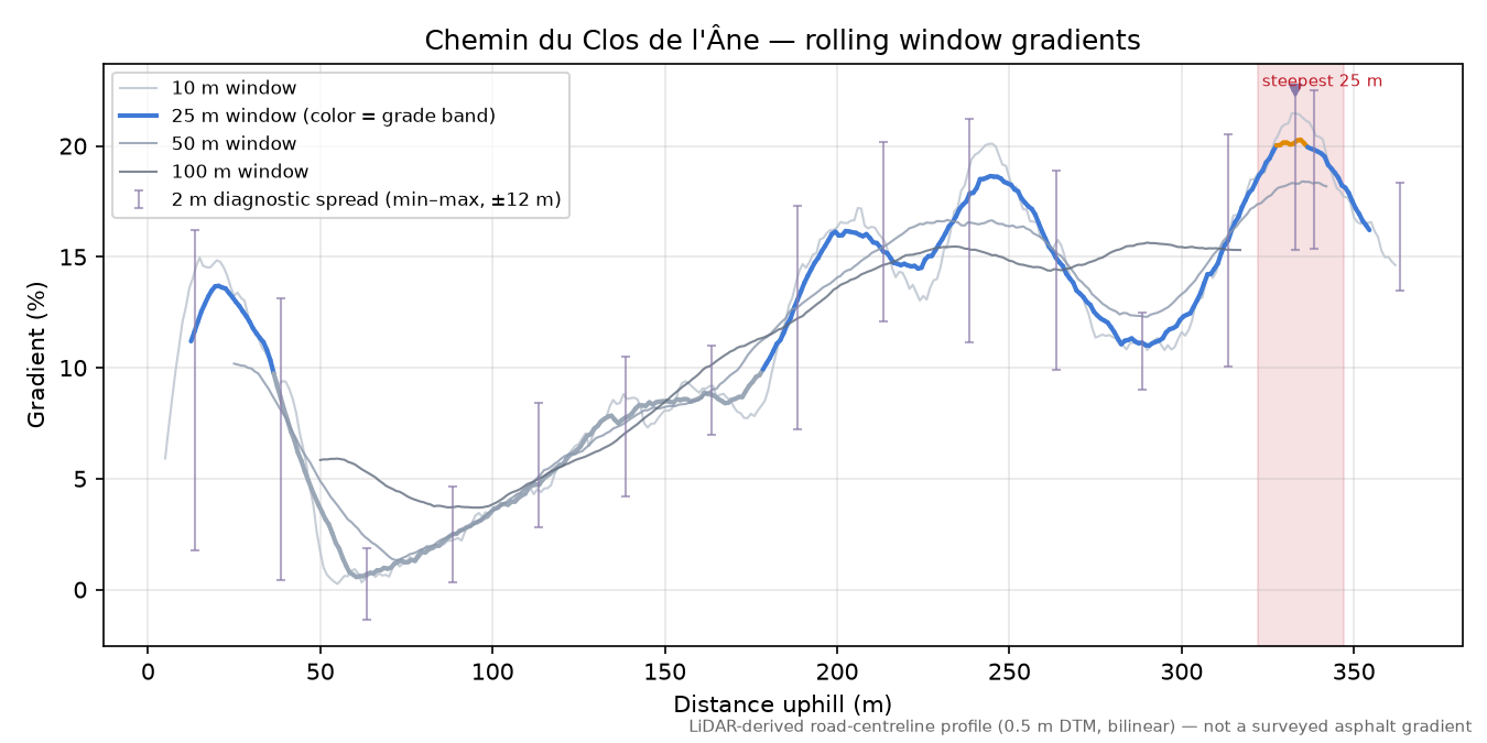 Chemin du Clos de l'Âne rolling gradient profile