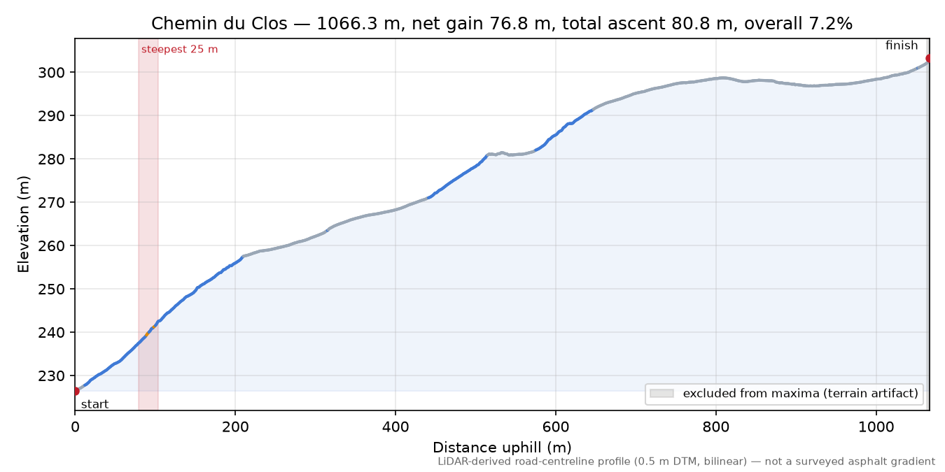 Chemin du Clos elevation profile