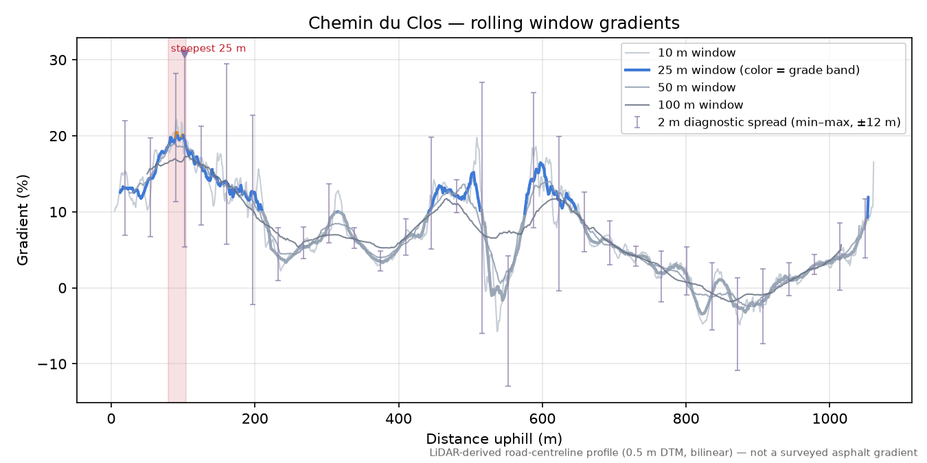 Chemin du Clos rolling gradient profile