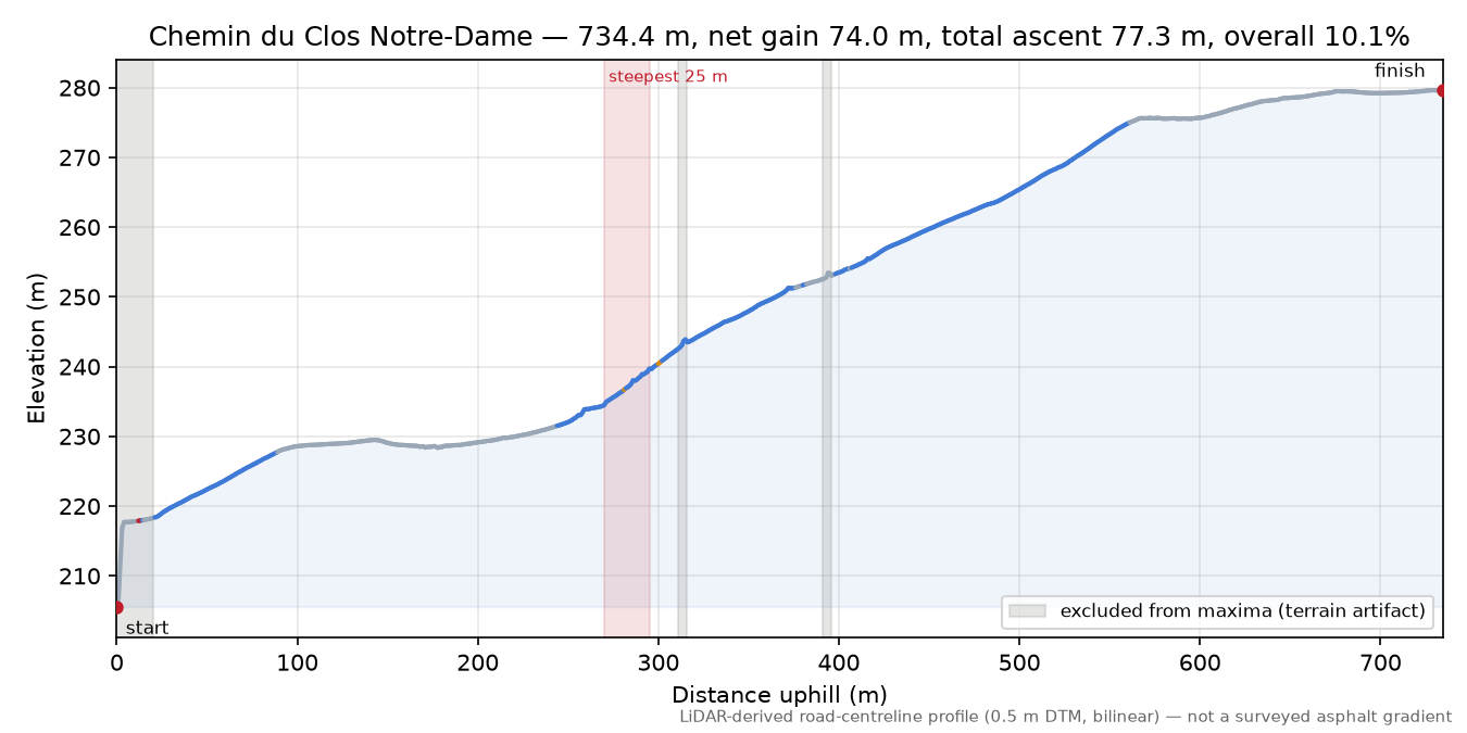 Chemin du Clos Notre-Dame elevation profile