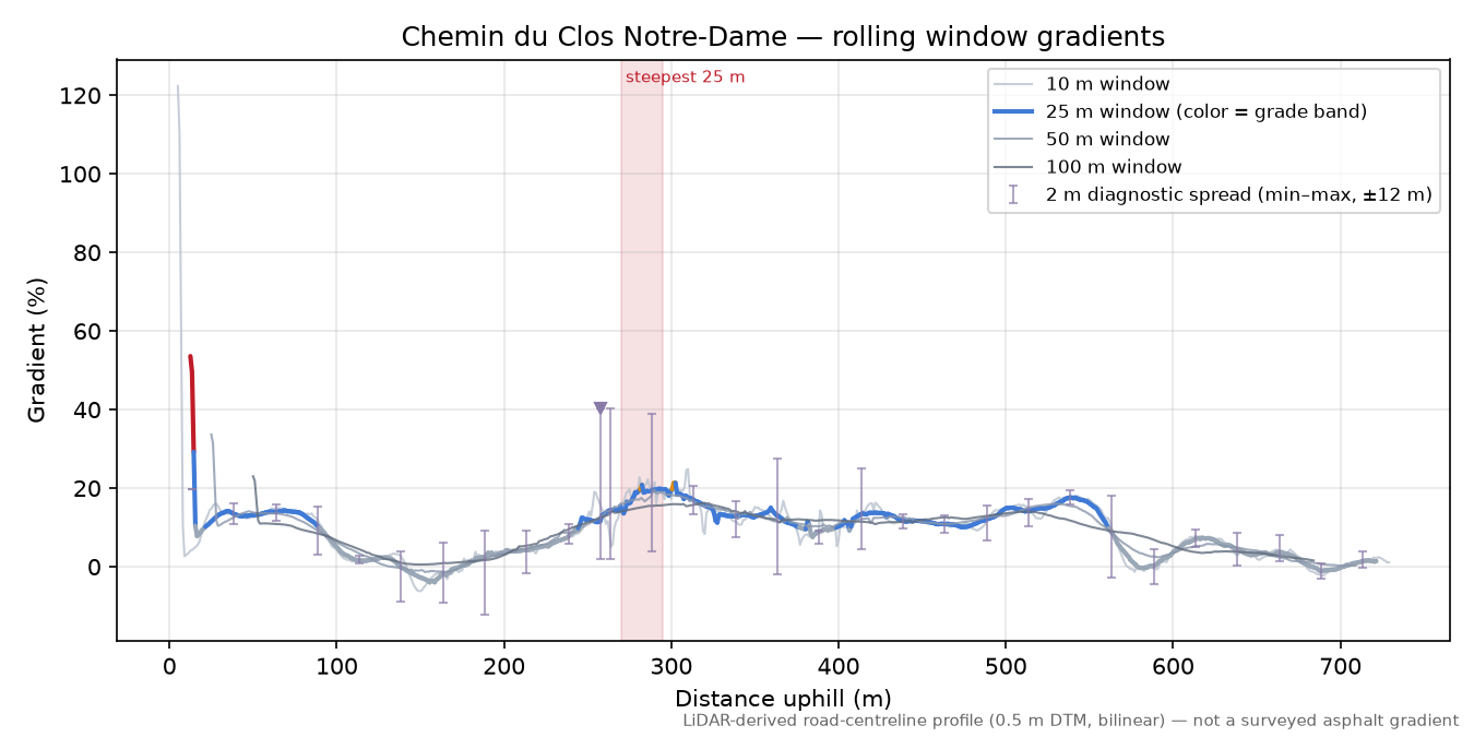 Chemin du Clos Notre-Dame rolling gradient profile