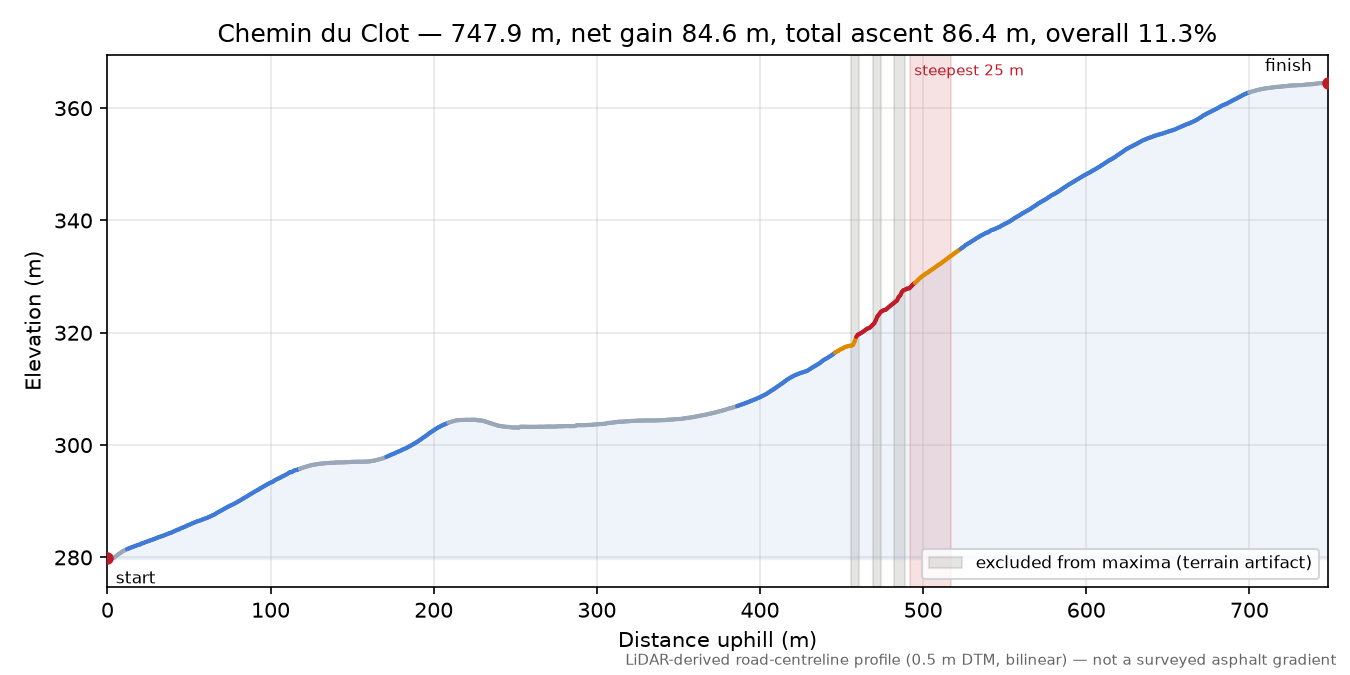 Chemin du Clot elevation profile