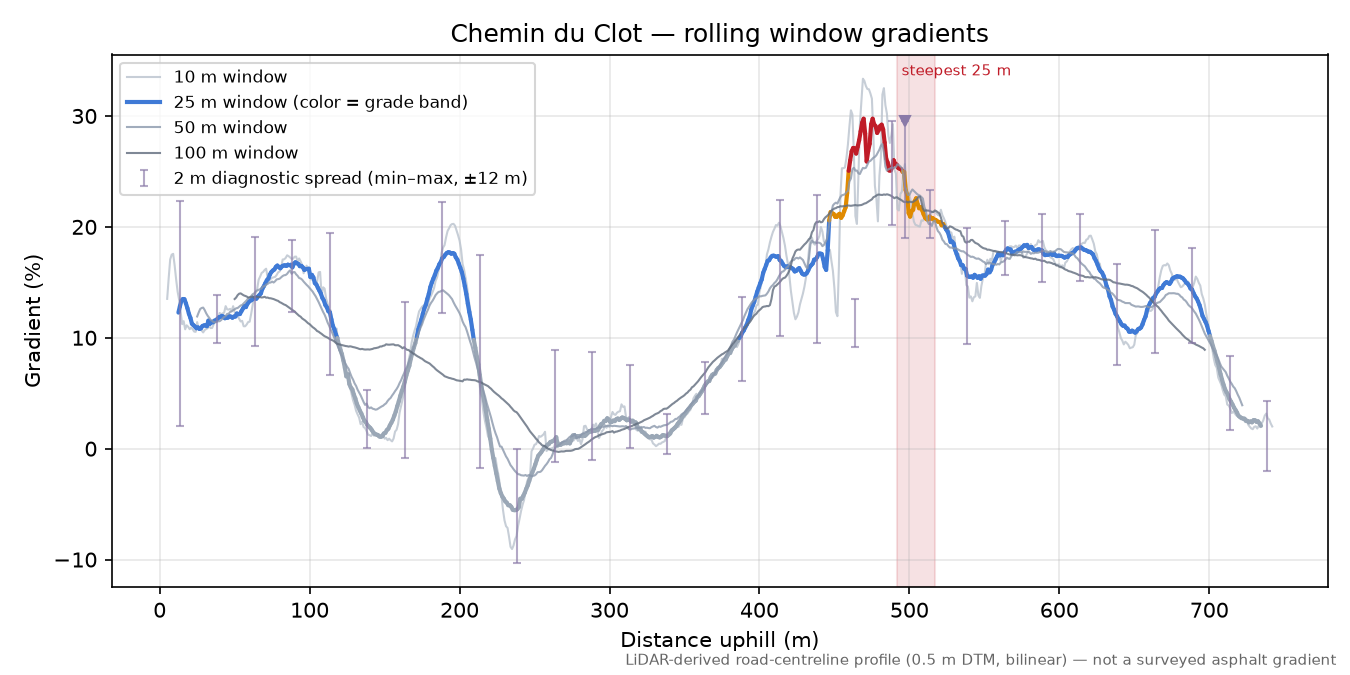Chemin du Clot rolling gradient profile