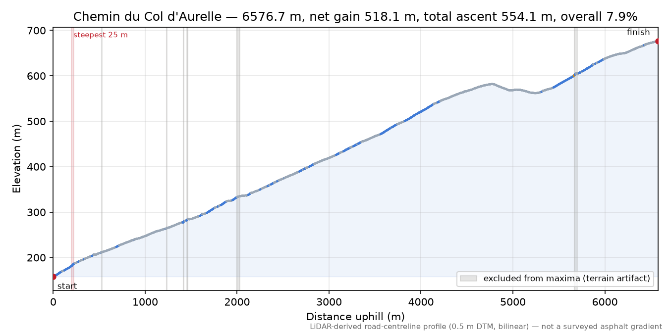 Chemin du Col d'Aurelle elevation profile