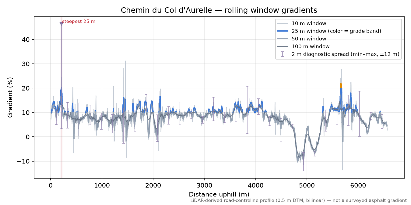 Chemin du Col d'Aurelle rolling gradient profile