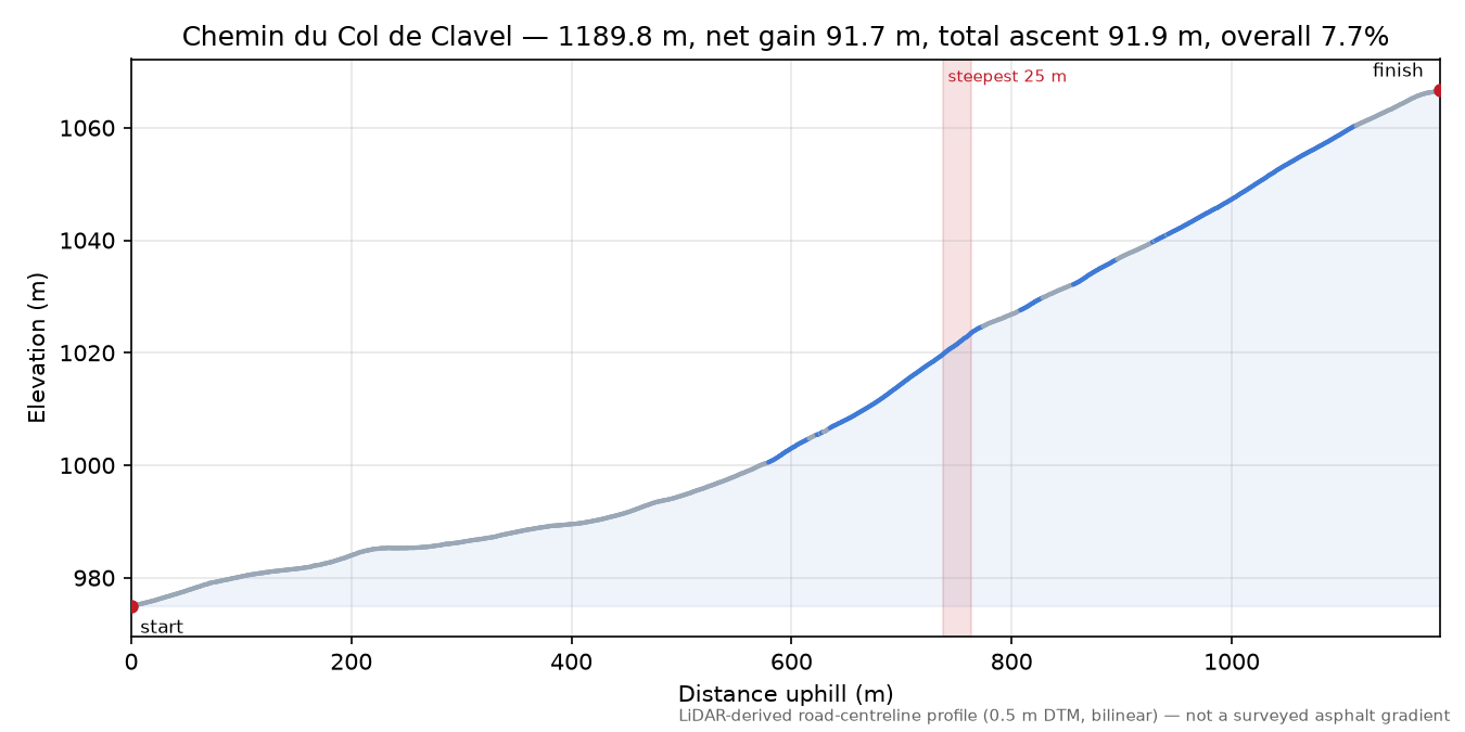 Col de Clavel elevation profile