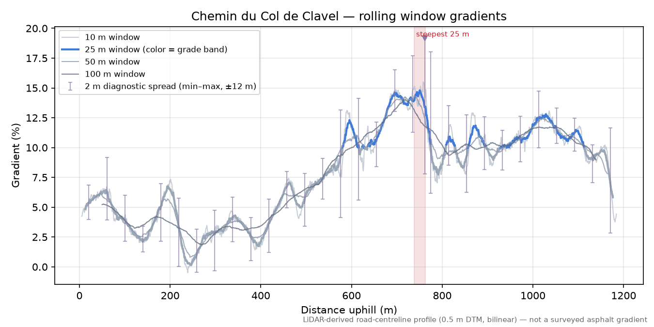 Col de Clavel rolling gradient profile