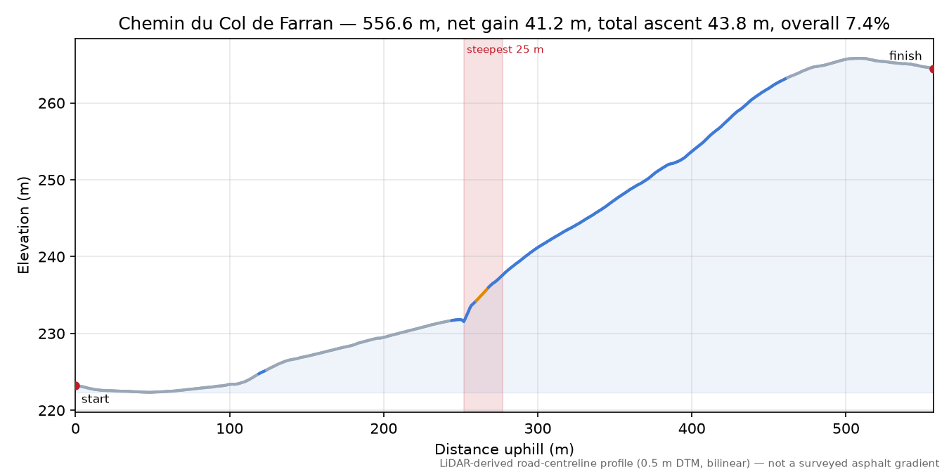 Chemin du Col de Farran elevation profile