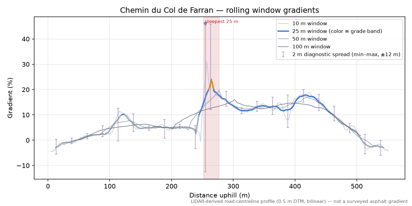 Chemin du Col de Farran rolling gradient profile