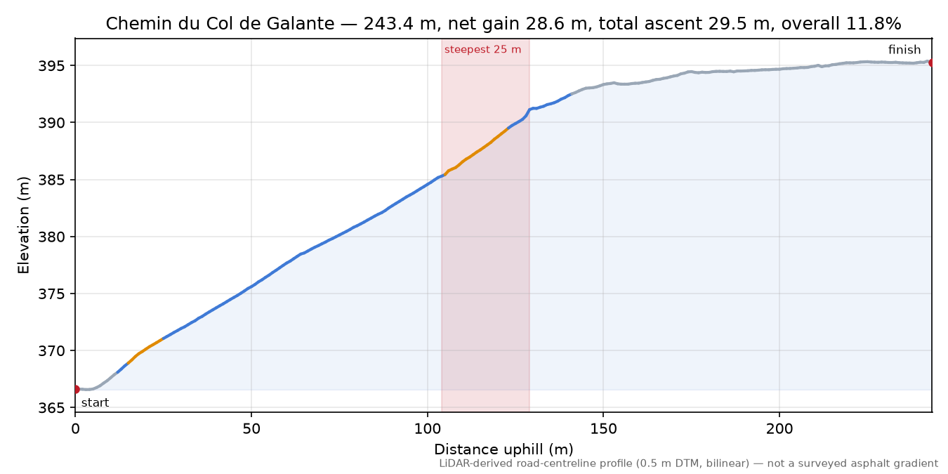 Chemin du Col de Galante elevation profile