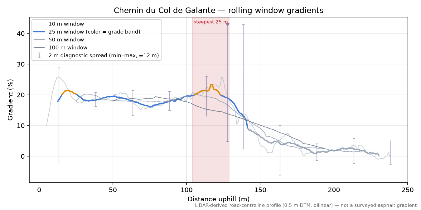 Chemin du Col de Galante rolling gradient profile