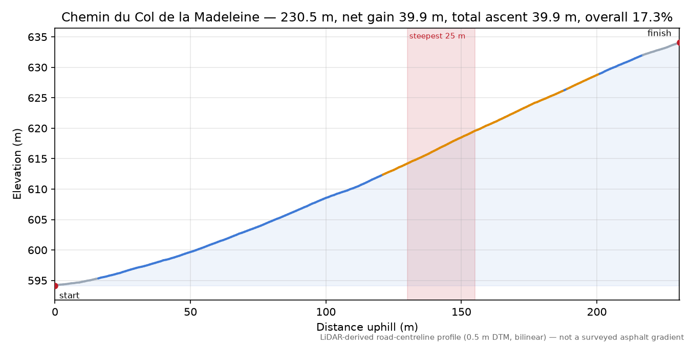 Chemin du Col de la Madeleine elevation profile