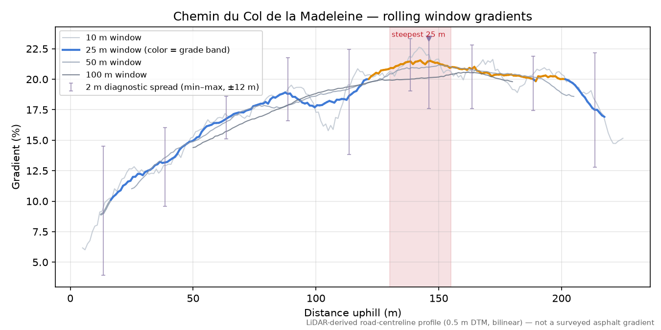 Chemin du Col de la Madeleine rolling gradient profile