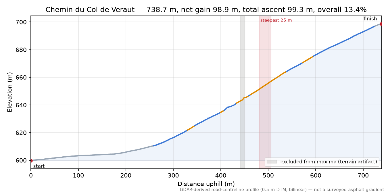 Chemin du Col de Veraut elevation profile