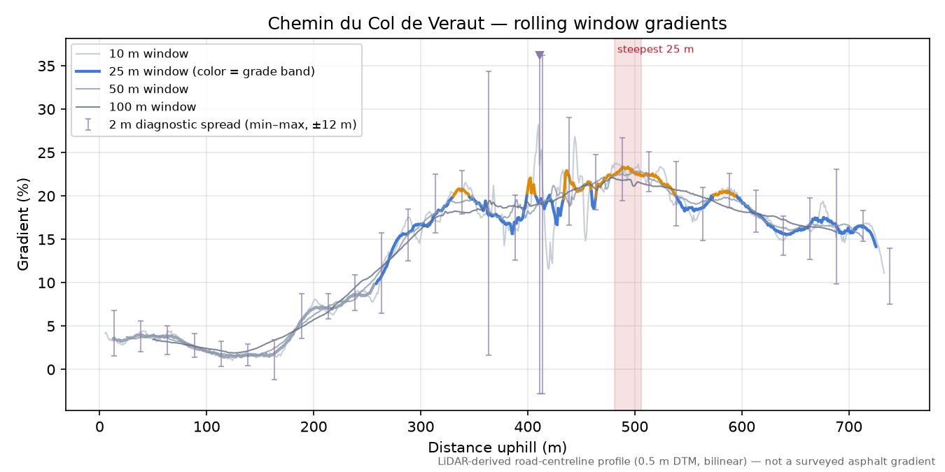 Chemin du Col de Veraut rolling gradient profile