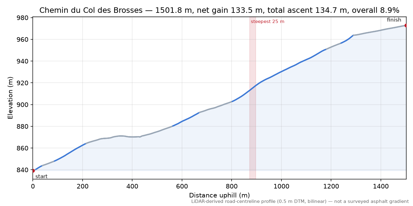Col des Brosses elevation profile