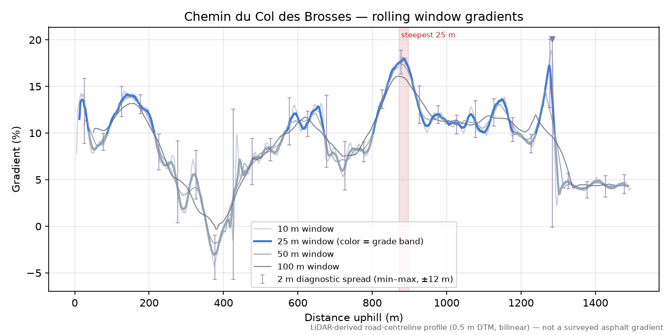 Col des Brosses rolling gradient profile