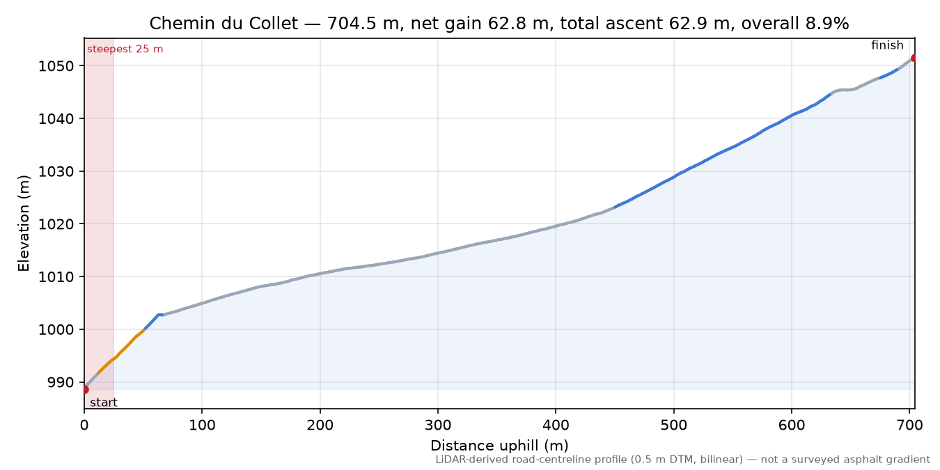 Chemin du Collet elevation profile