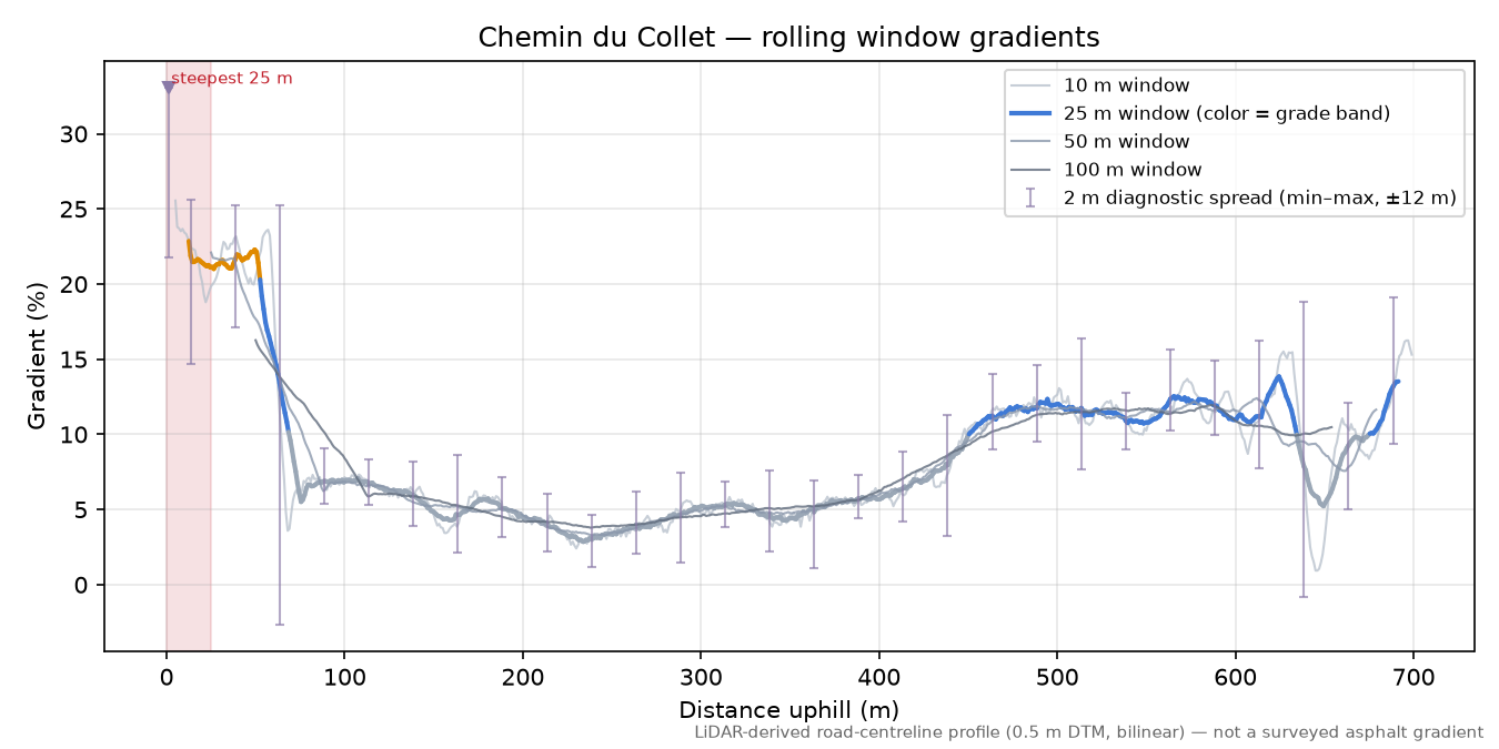 Chemin du Collet rolling gradient profile