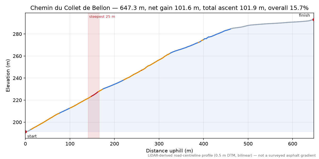 Chemin du Collet de Bellon elevation profile