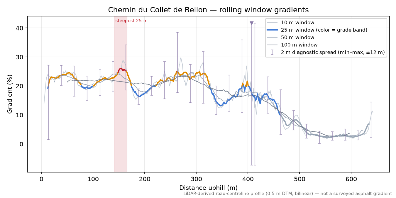 Chemin du Collet de Bellon rolling gradient profile