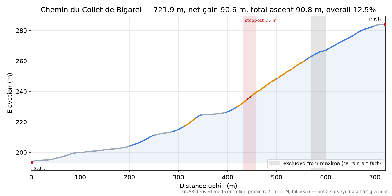Chemin du Collet de Bigarel elevation profile